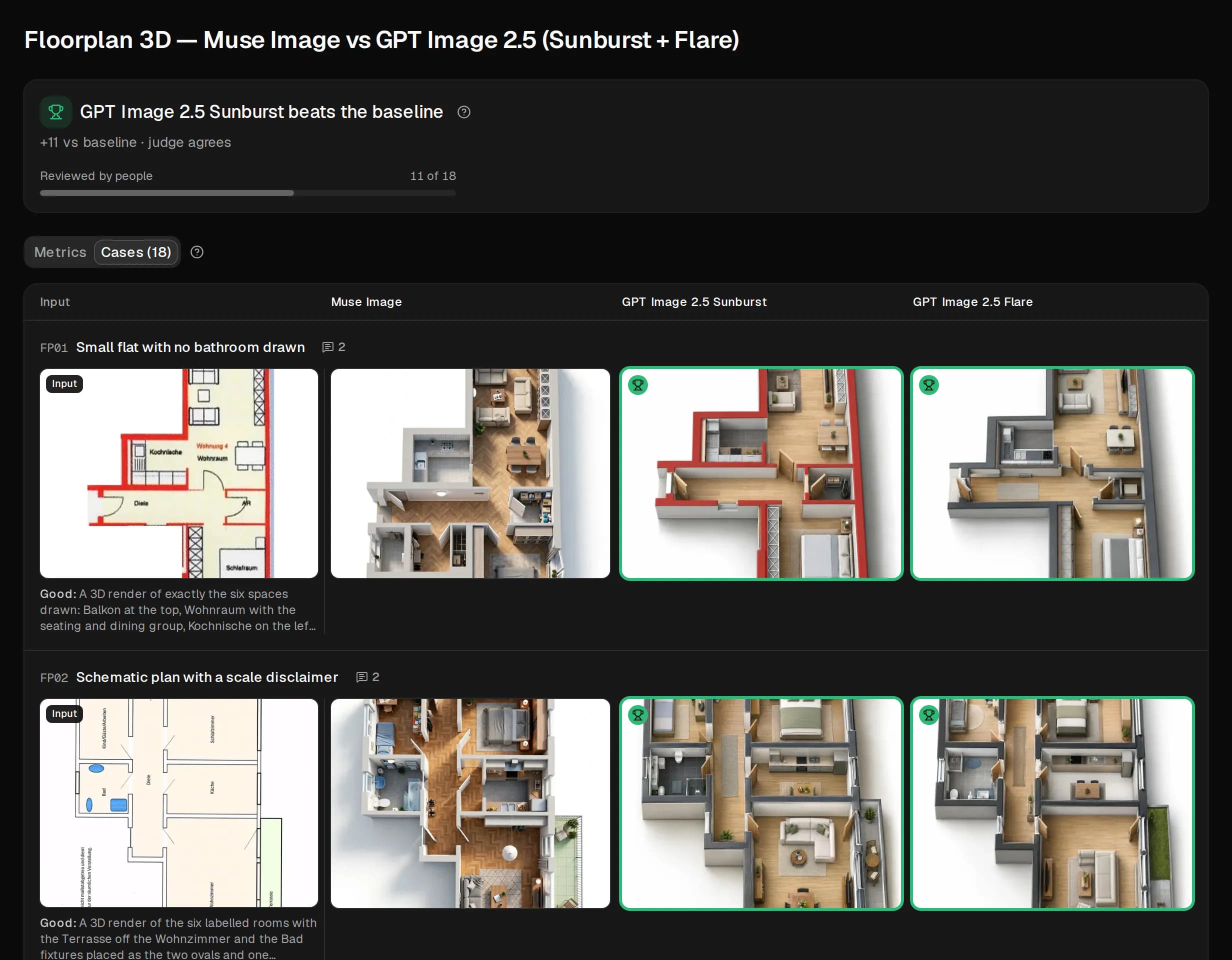 The cases of an eval: floor plan drawings as input and three runs' 3D renders beside them, with the winners outlined in green