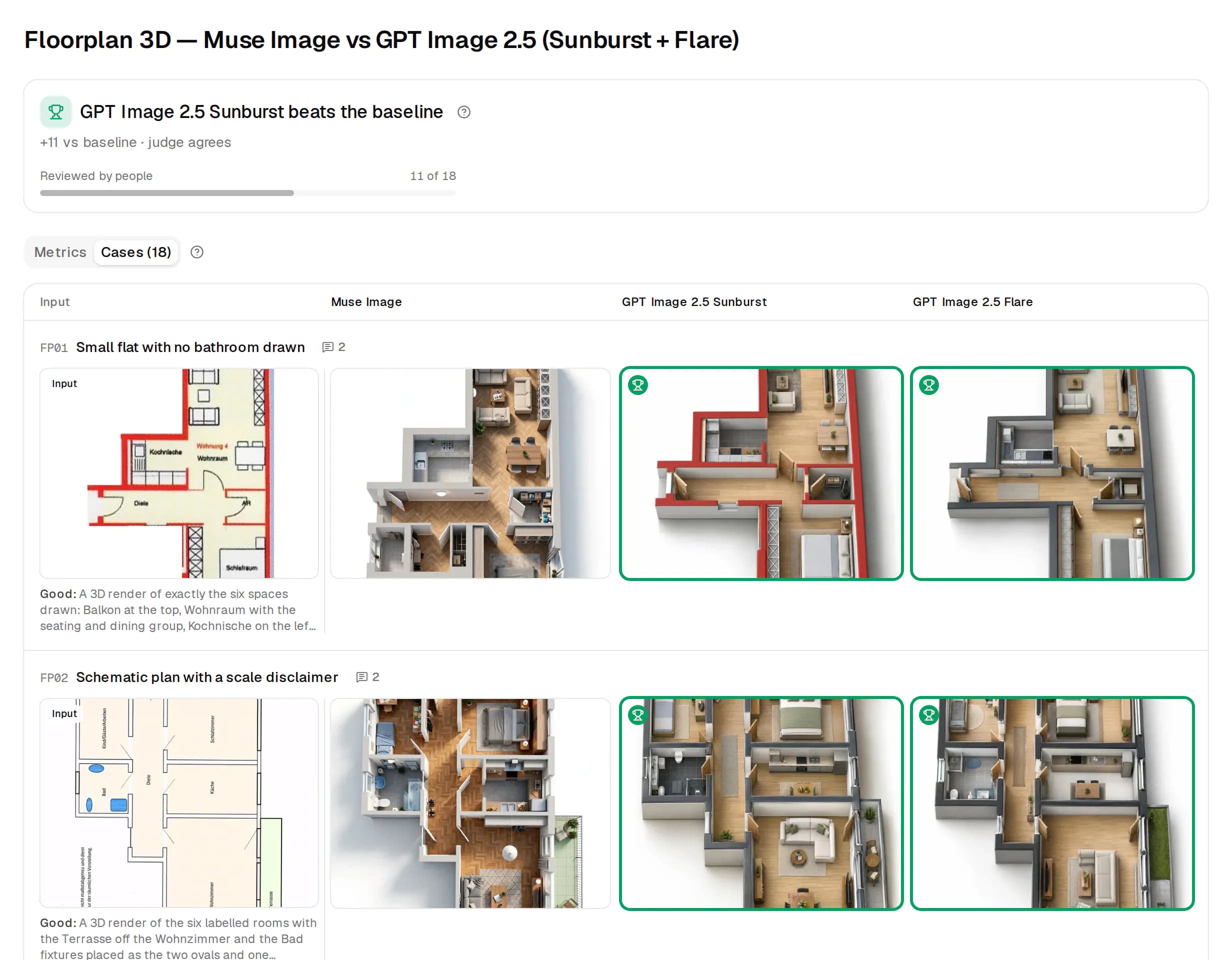 The cases of an eval: floor plan drawings as input and three runs' 3D renders beside them, with the winners outlined in green