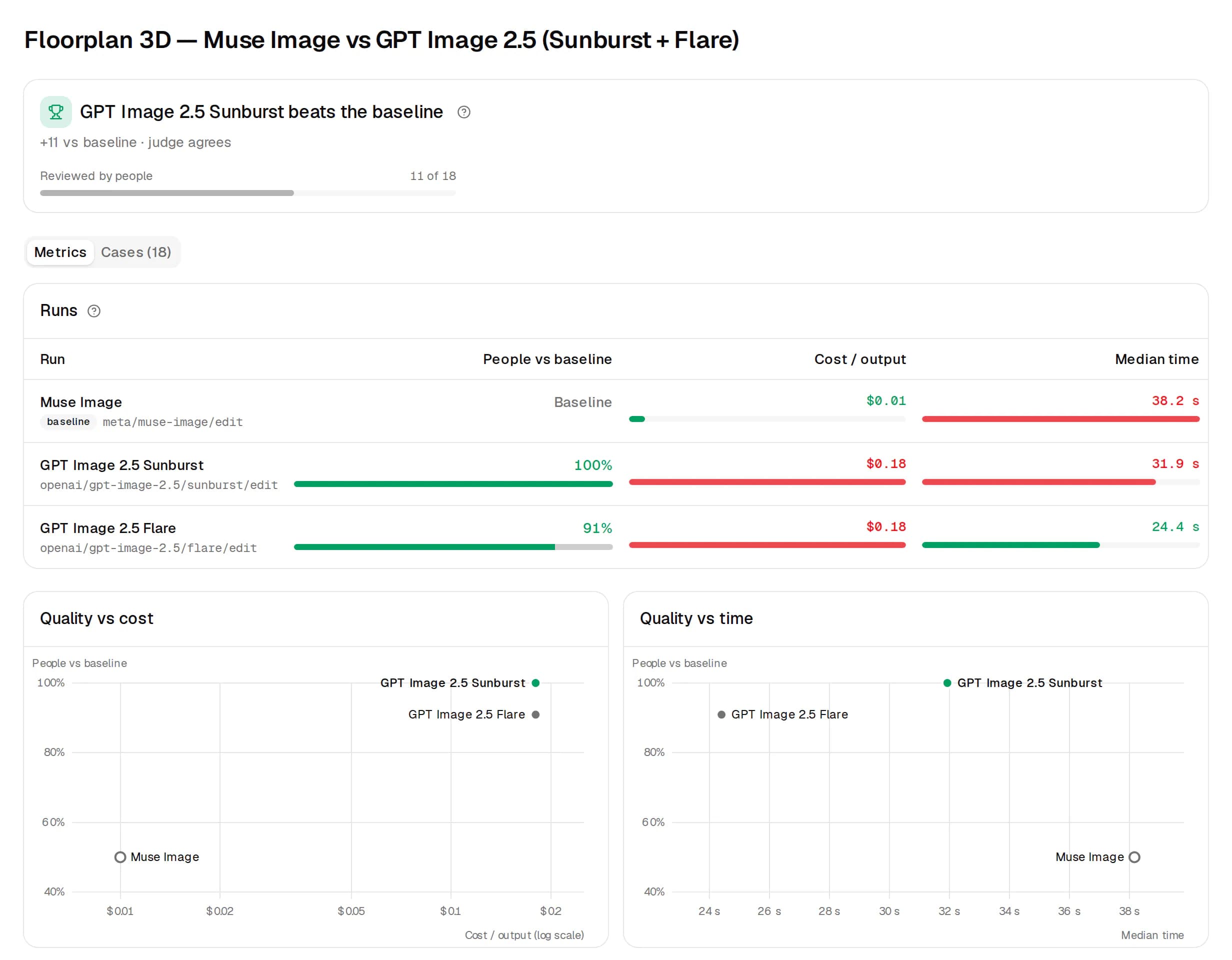 An eval result: GPT Image 2.5 Sunburst beats the baseline, a table of three runs with people's preference, cost and median time, and charts of quality against cost and time