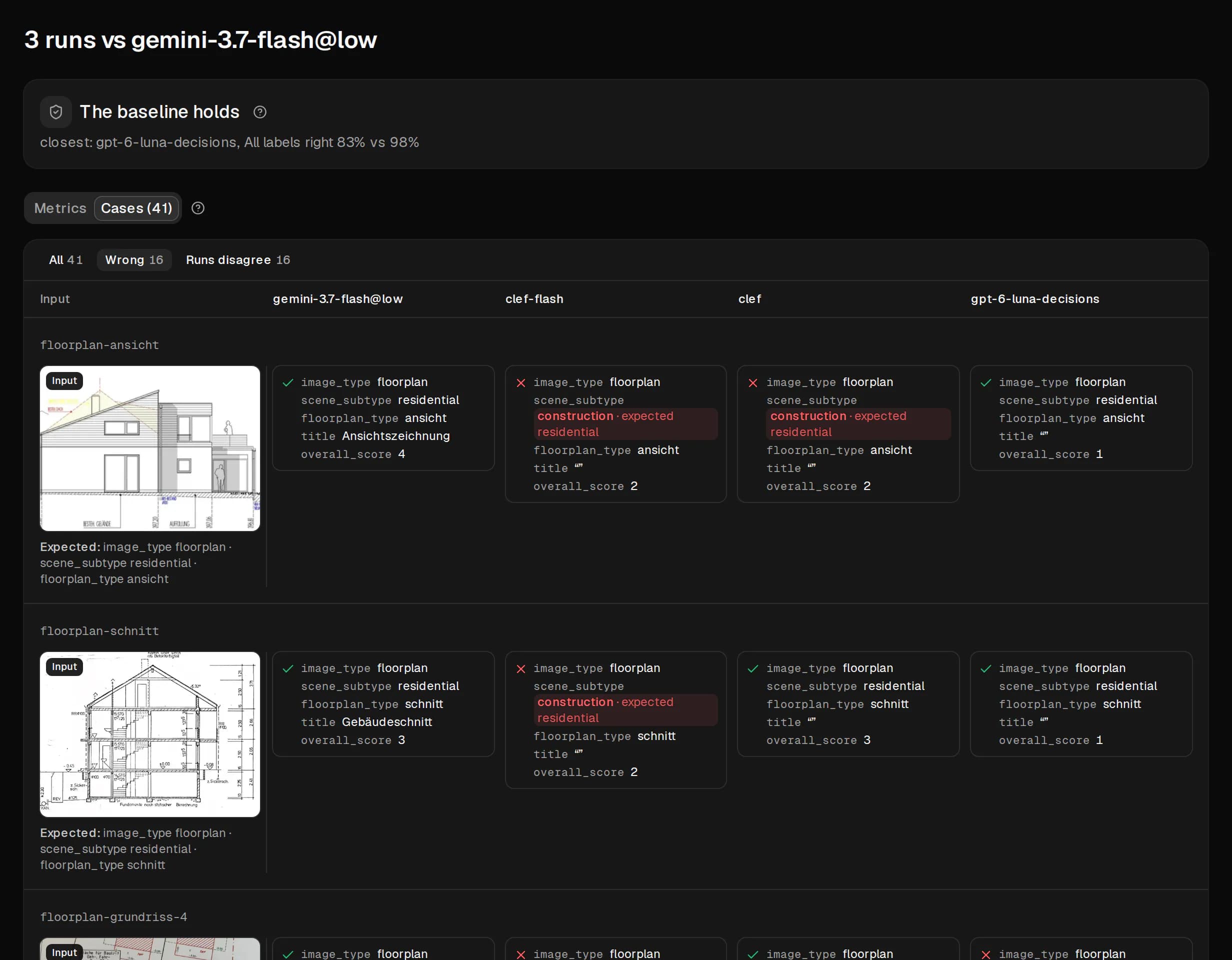 A text eval filtered to wrong answers: floor plan images with each run's JSON answer, right answers ticked and wrong fields marked red next to the expected value