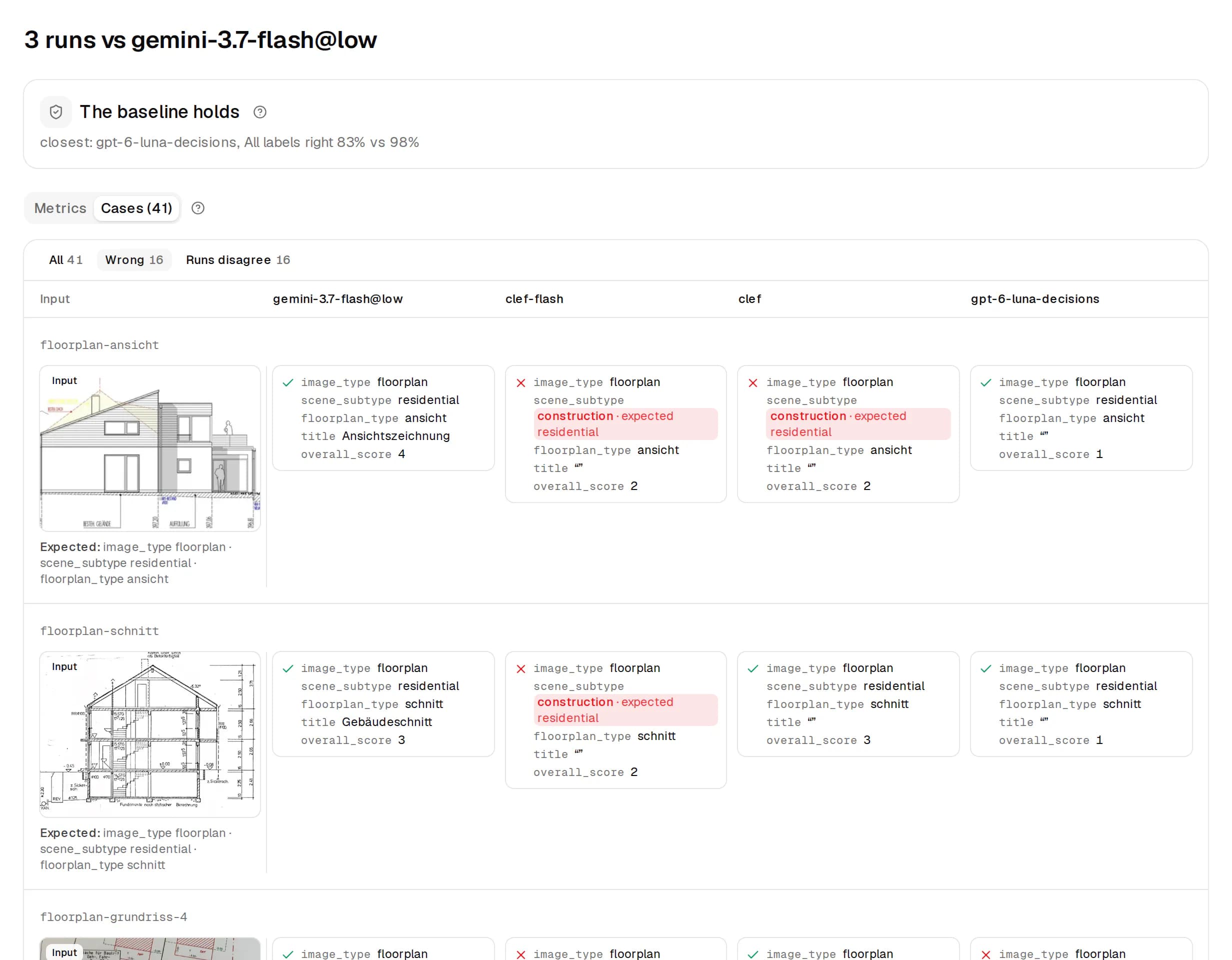 A text eval filtered to wrong answers: floor plan images with each run's JSON answer, right answers ticked and wrong fields marked red next to the expected value